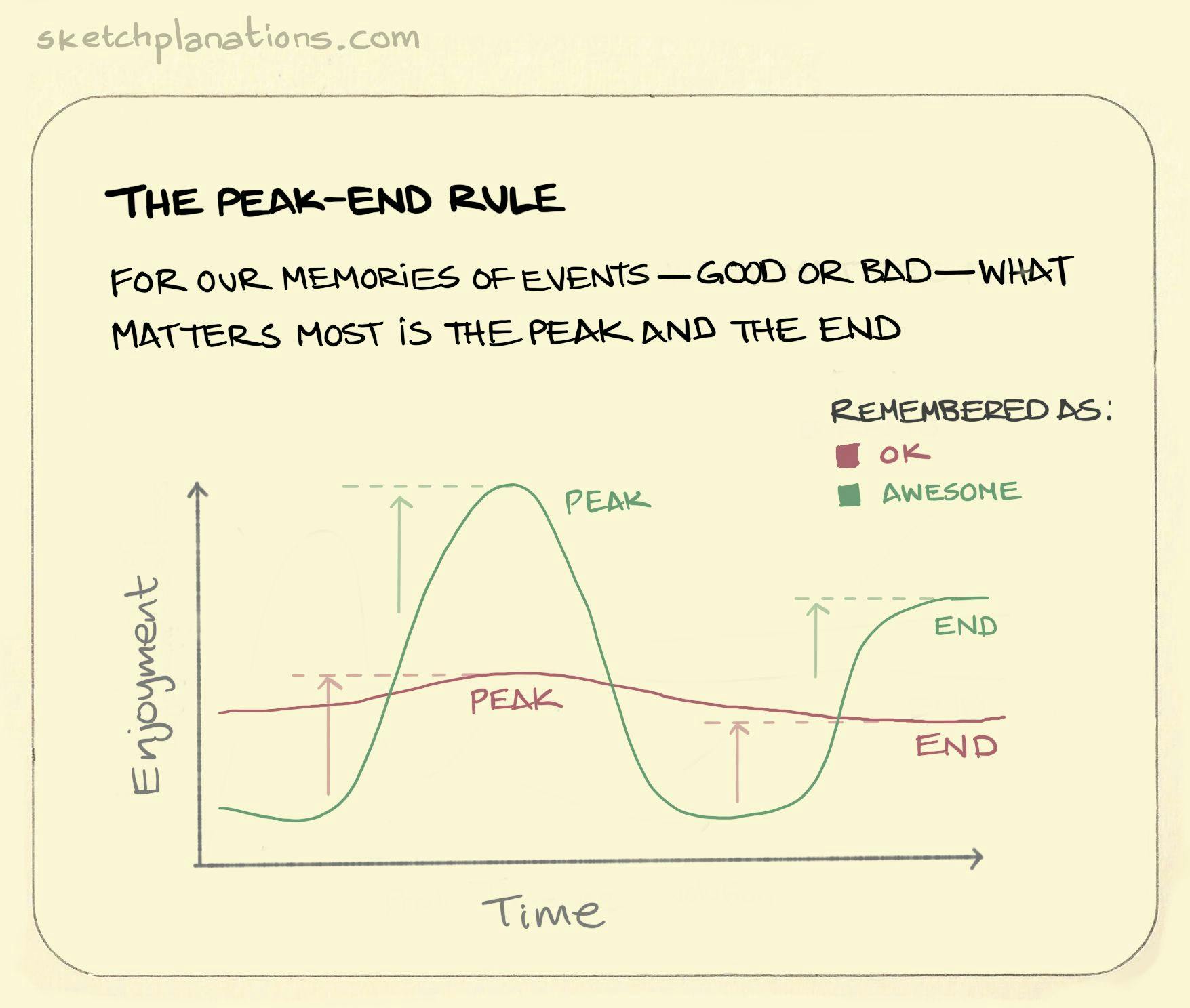 Picture The Peak-End Effect